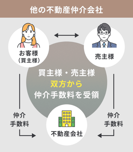 他の不動産仲介会社の買主様・売主様双方から仲介手数料を受領するイメージ図