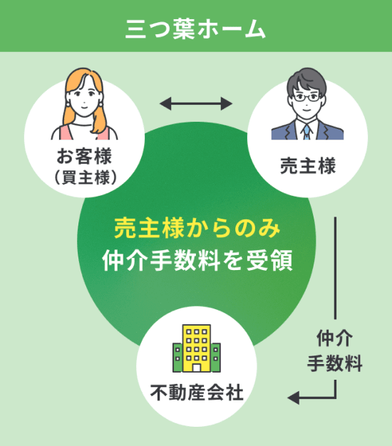 三つ葉ホームの売主様からのみ仲介手数料を受領するイメージ図